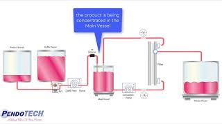 Using the PendoTECH TFF Process Control System to Achieve High Concentration Factors