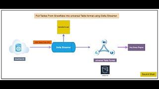 Use DeltaStreamer & JDBC to Pull Data from Snowflake into Iceberg, Delta, Hudi: Hands-on Labs