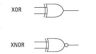 XOR  and XNOR gates with truth table