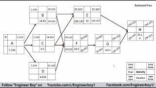 Finding forward pass and backward pass of network diagram | project management