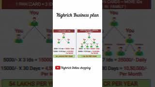 Highrich Online business plan ! Highrich Business Status #shorts #highrich