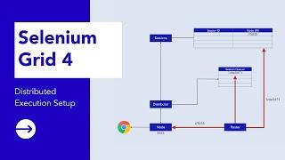 Selenium Grid 4 Distributed Execution | Codoid