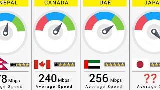 World Fastest Internet Speed - 170 Countries Compared