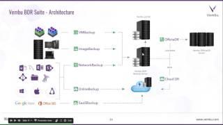 Comprehensive Backup & Disaster Recovery with Vembu BDR Suite