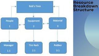 Resource Breakdown Structure