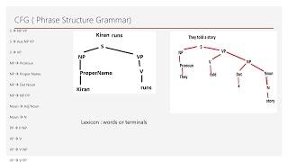 Context Free Grammar For English