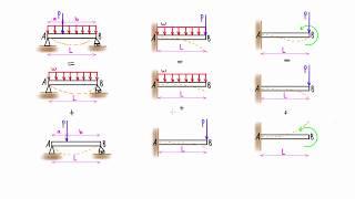 Method of superposition for beams explained (slope & deflection with tables)