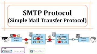 SMTP | SMTP Protocol | Simple Mail Transfer Protocol | Email Protocols