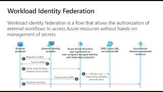 Flexible federated identity credentials (preview)