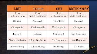 Difference between LIST, TUPLE, SET & DICTIONARY in PYTHON | Techietalkee