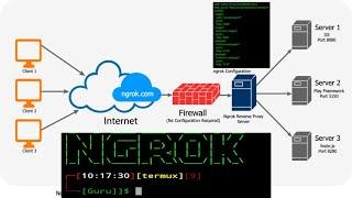 How to Install NGROK in Termux - Step-by-Step Guide |Hacking with Android Tutorial।