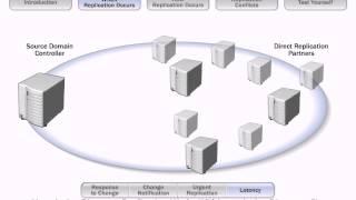 Active Directory Replication Between Domain Controllers Within an Active Directory Site