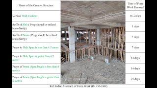 De Shuttering Period of Formwork | Concrete formwork removal time