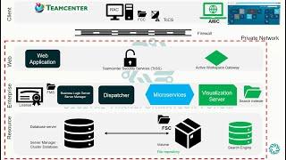 PLM: Teamcenter and AWC Architecture (2 Tier & 4 Tier)