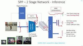 C 7.8 | SPPNet - Computation Time & Accuracy | Fast RCNN | CNN | Object Detection | Machine learning