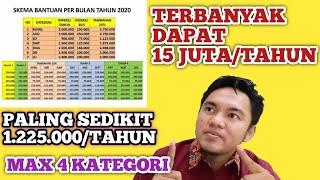 JUMLAH NOMINAL BANTUAN PKH TERBANYAK DAN TERKECIL SELAMA SETAHUN DI TAHUN 2020