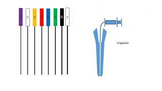 Standardize instumentation technique