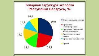 9 класс. География. Внешнеэкономические связи Республики Беларусь