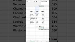 Conditional sum | Sumif equal| textual criteria | excel | #shorts