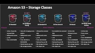 Lab : AWS S3: Storage Class | Simple Storage Service (S3) | AWS Training Videos | Cloudpandith