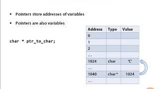 C - Pointers and Addresses