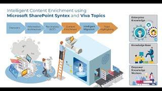 HELUX x Joel Oleson | Intelligent Content Enrichment Using Microsoft SharePoint Syntex & Viva Topics