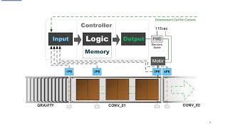 What is a PLC 18 Counters in an application