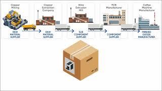 The Coffee Machine Supply Chain