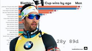 Biathlon World Cup wins by age | Men