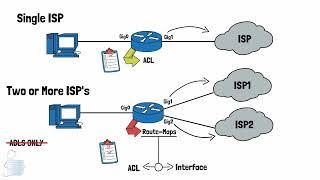 Nat Overload with Multiple ISP's