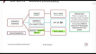 VAT: Part 1.5 - Exports and services to non residents