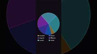 Create Pie Chart in SwiftUI from Scratch with DevTechie.com