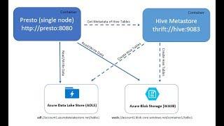 Presto with Azure Data Lake Store and Blob Storage