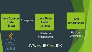 03 - Why Java is Platform Independent | All about Java Byte Code | JVM, JRE & JDK