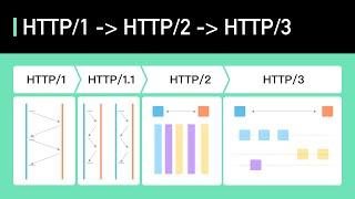 HTTP/1 to HTTP/2 to HTTP/3
