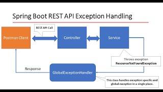 15-1 Spring Boot- Exception Handling part 1 - Arabic [بالعربي]