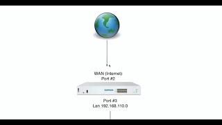 Sohos XG DNAT RULES (Destination Network Address Translation)