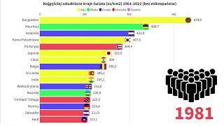 Najgęściej zaludnione państwa świata (os/km2) 1961-2022 (bez mikropaństw)