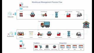 Warehouse Management System – Key to achieve Excellence in your Warehouse Operations