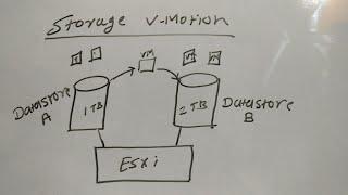 VMware 101 Series - What is Storage vMotion?