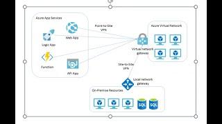 Azure Virtual Network Gateway | Azure VPN Gateway | Point to Site VPN  Demo