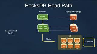 DropBox Engineering Evening on RocksDB with Dhruba Borthakur @ Rockset