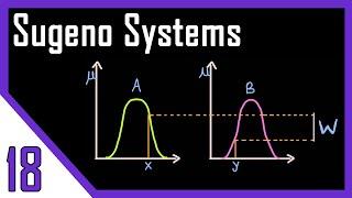 Sugeno Systems | Graphical Techniques of Inference - Part II | Fuzzy Logic