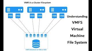 What is VMFS file system in VMWare | Understanding VMFS Datastores |Virtual Machine File System VMFS