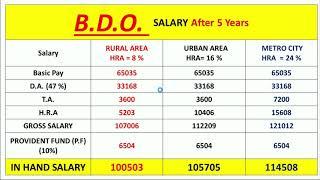 BDO Salary | Government Job Salary | BDO Career