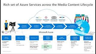 Azure Media Services