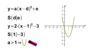 Scheitelpunktform y=a(x-d)²+e - Beispiele