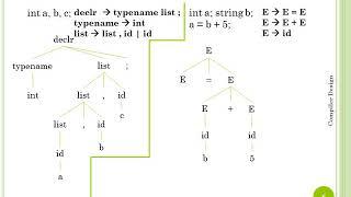 Introduction to Semantic Analysis-Compiler Design