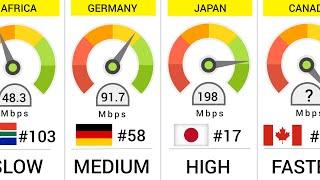 World Fastest Internet Speed (2024)- 180 Countries Compared