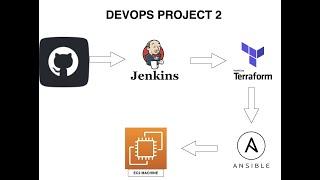 DevOps Project 2 | DevOps Project  | GitHub+Jenkins+Terraform+Ansible+EC2
